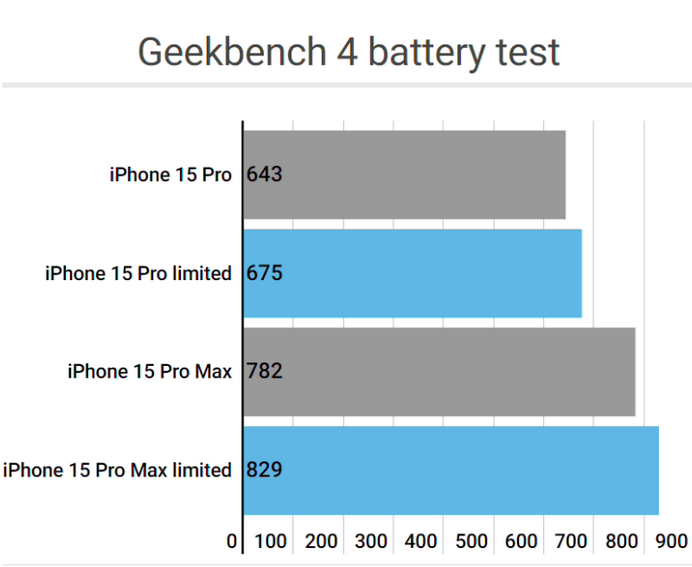 太子河apple维修站iPhone15Pro的ProMotion高刷功能耗电吗