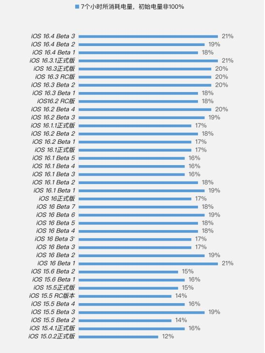 太子河苹果手机维修分享iOS 16.4 Beta 3续航跑分等测试结果汇总 