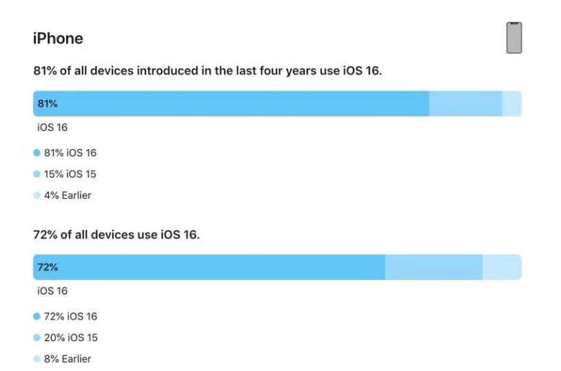 太子河苹果手机维修分享iOS 16 / iPadOS 16 安装率 