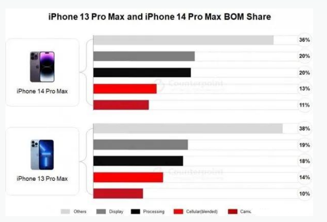 太子河苹果手机维修分享iPhone 14 Pro的成本和利润 