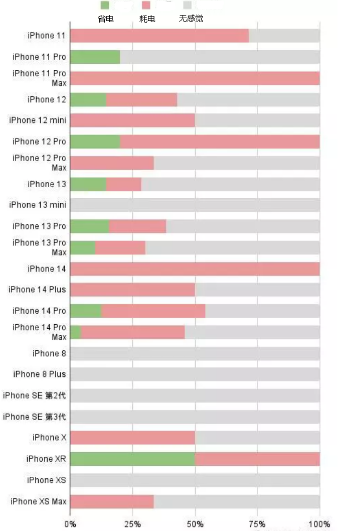 太子河苹果手机维修分享iOS16.2太耗电怎么办？iOS16.2续航不好可以降级吗？ 