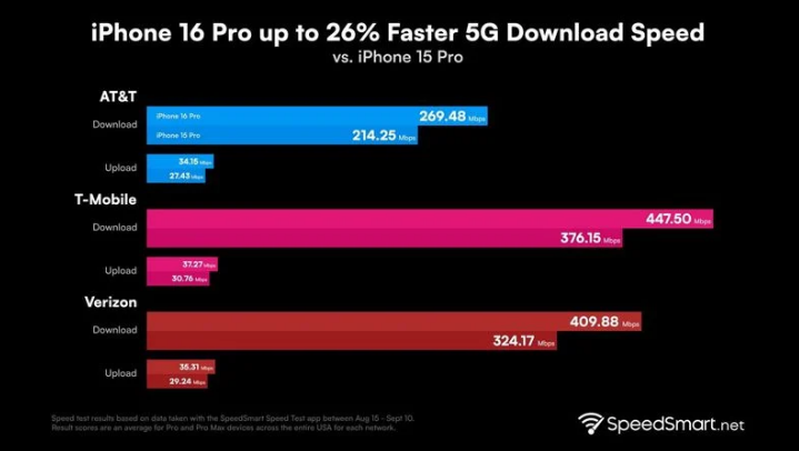 太子河苹果手机维修分享iPhone 16 Pro 系列的 5G 速度 